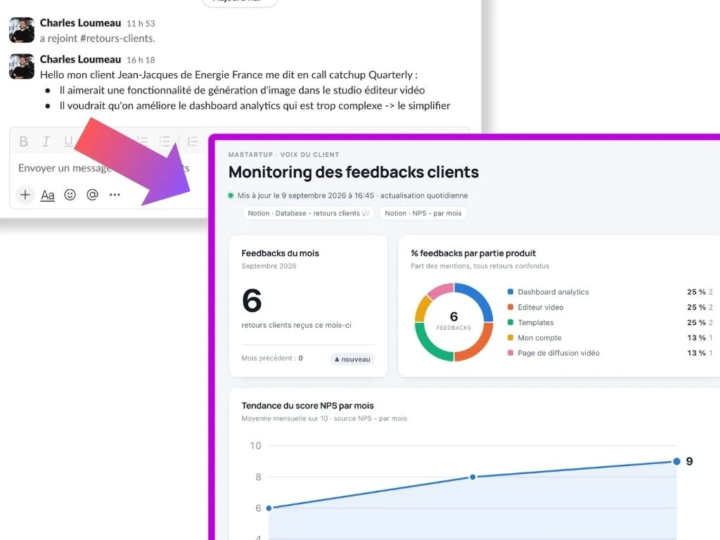 Résultat : un message Slack d'un commercial à gauche, et à droite le dashboard « Monitoring des feedbacks clients » généré par Claude, avec le nombre de feedbacks du mois, la répartition par partie du produit et la tendance du NPS.